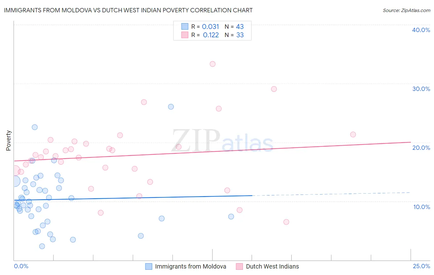 Immigrants from Moldova vs Dutch West Indian Poverty