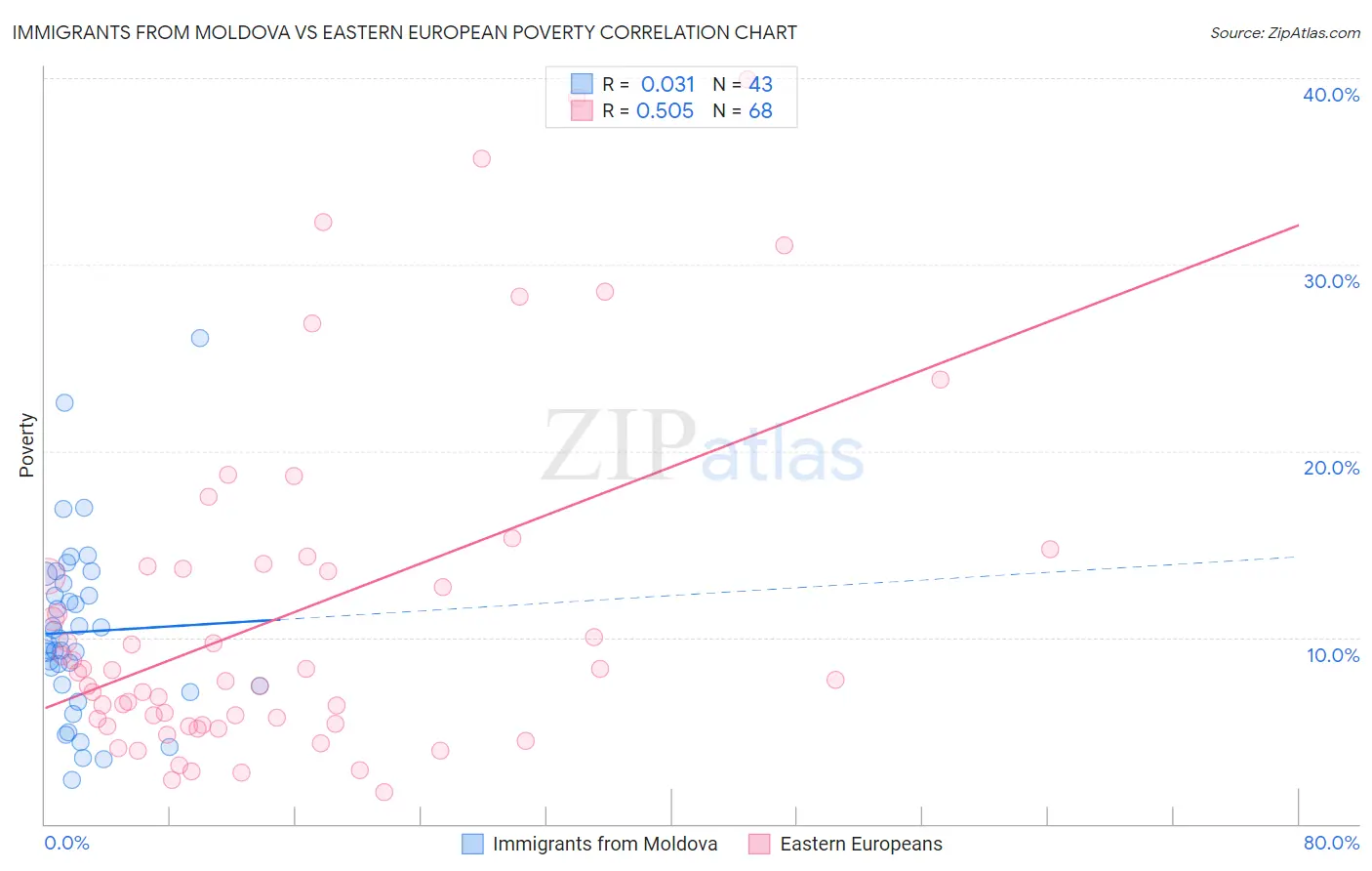 Immigrants from Moldova vs Eastern European Poverty