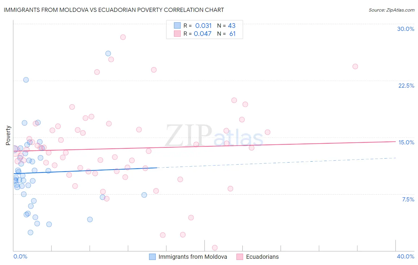 Immigrants from Moldova vs Ecuadorian Poverty