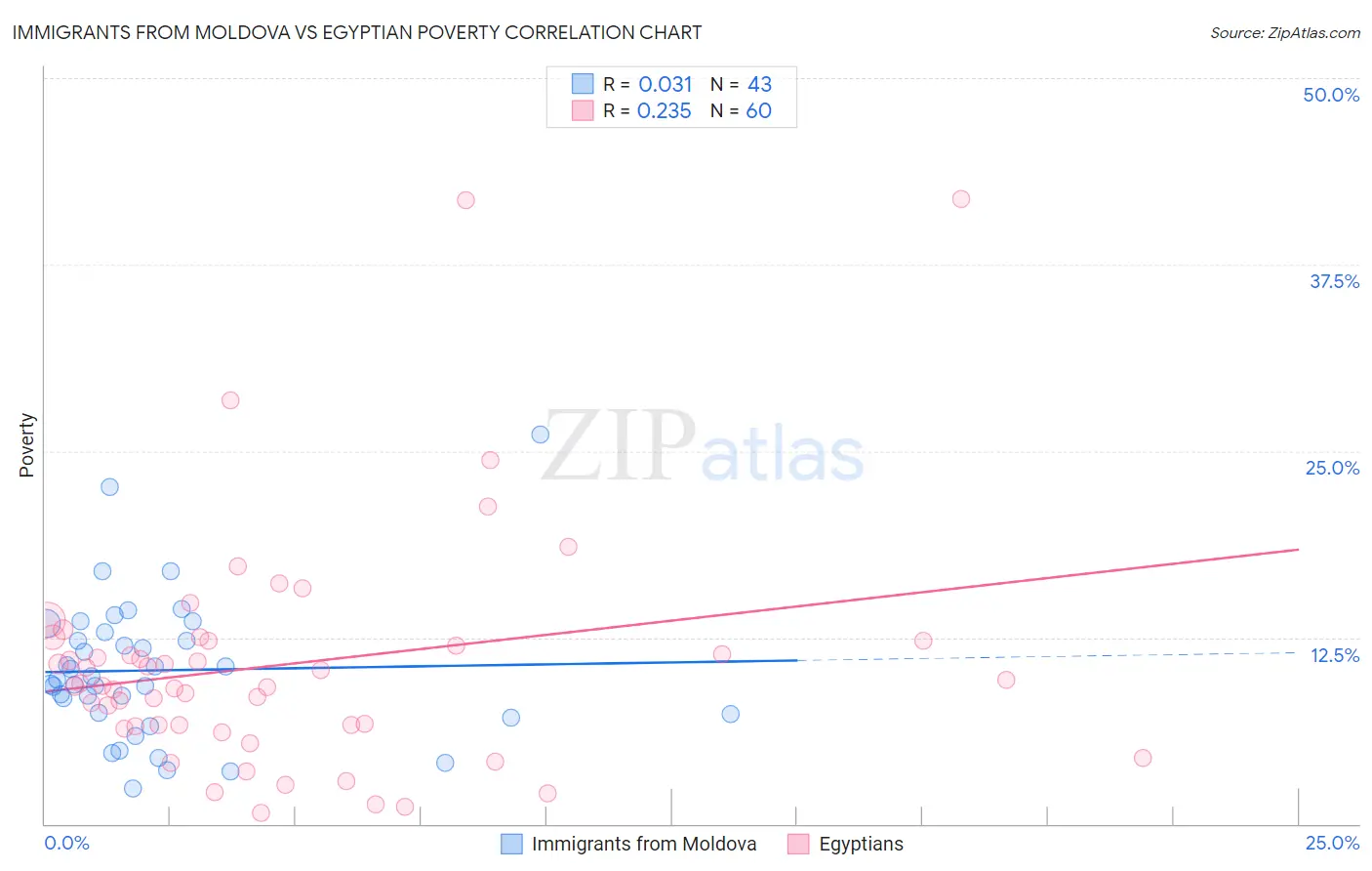 Immigrants from Moldova vs Egyptian Poverty