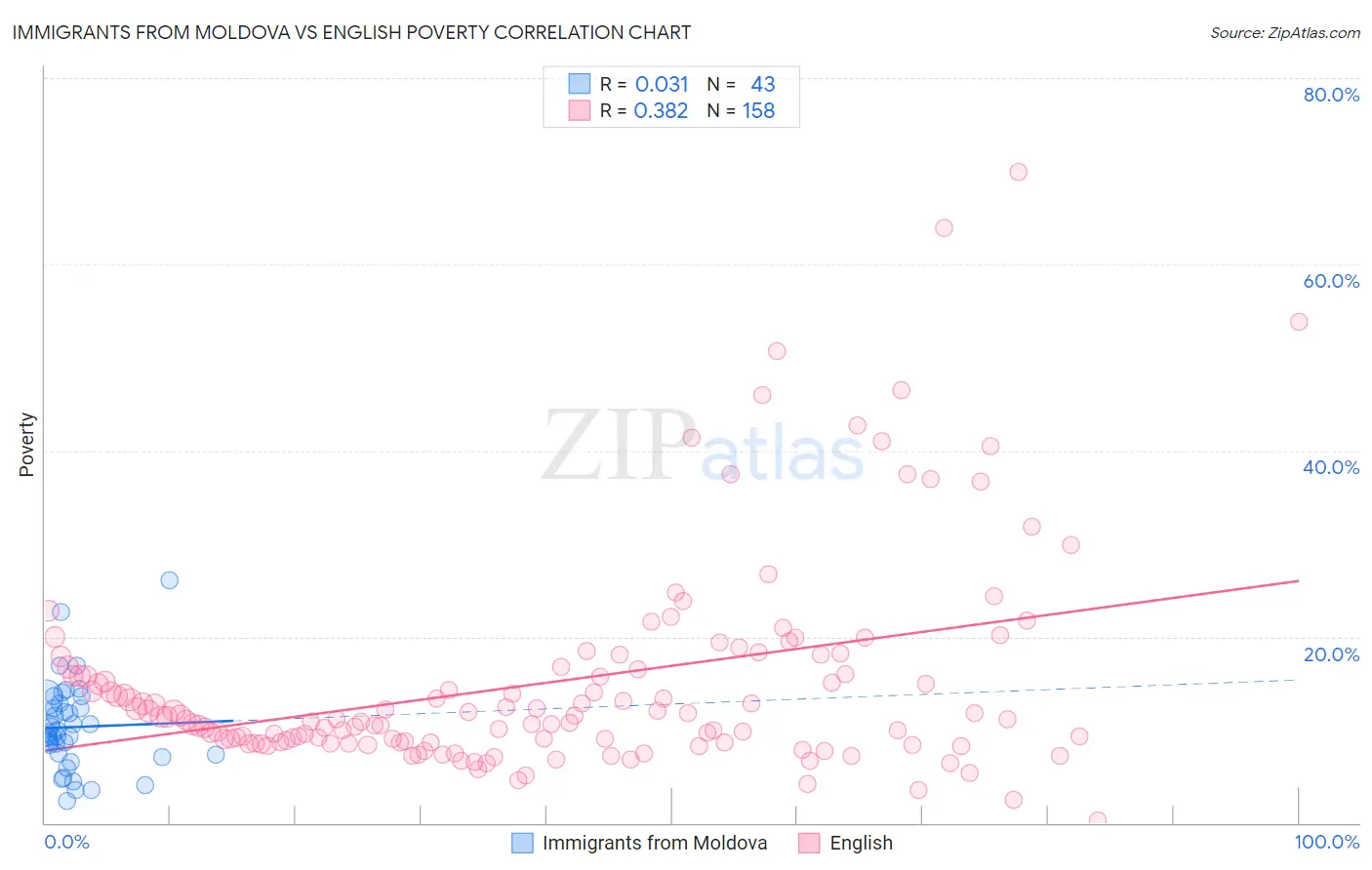 Immigrants from Moldova vs English Poverty