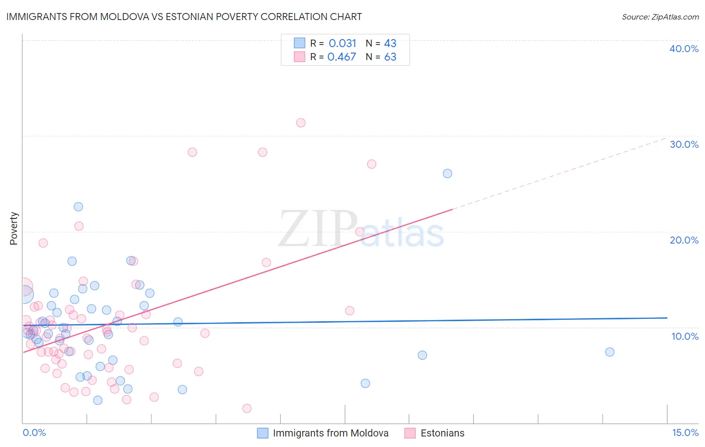 Immigrants from Moldova vs Estonian Poverty