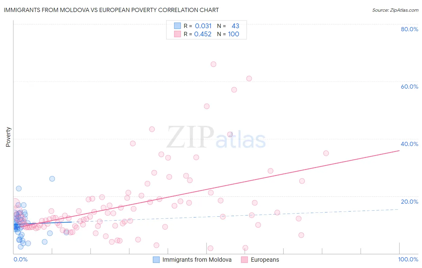 Immigrants from Moldova vs European Poverty