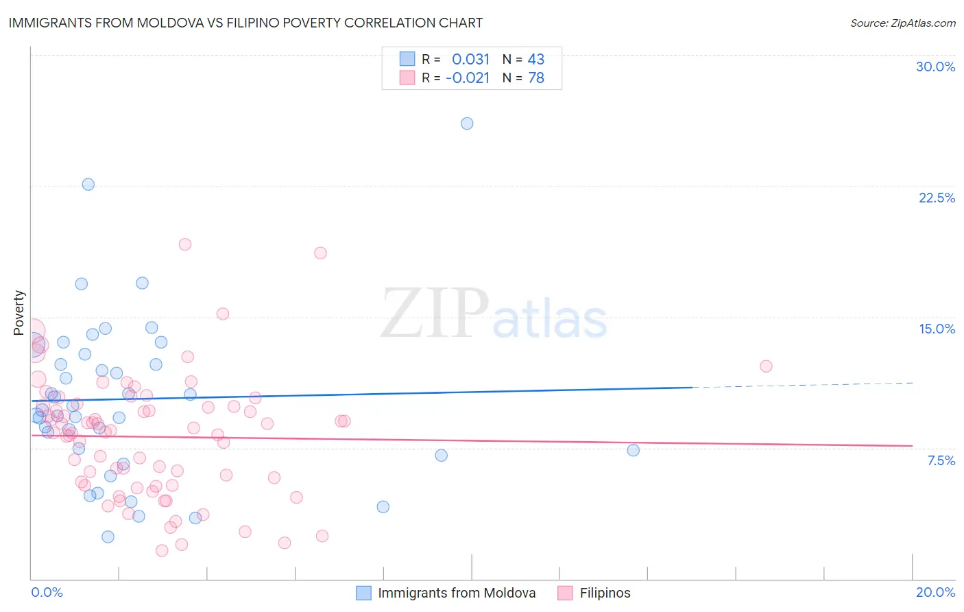 Immigrants from Moldova vs Filipino Poverty