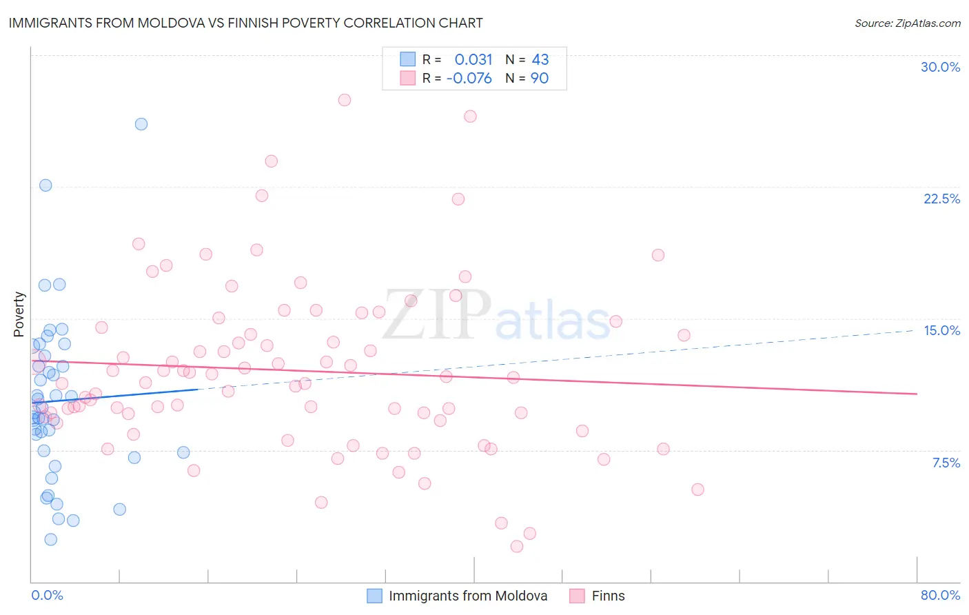Immigrants from Moldova vs Finnish Poverty