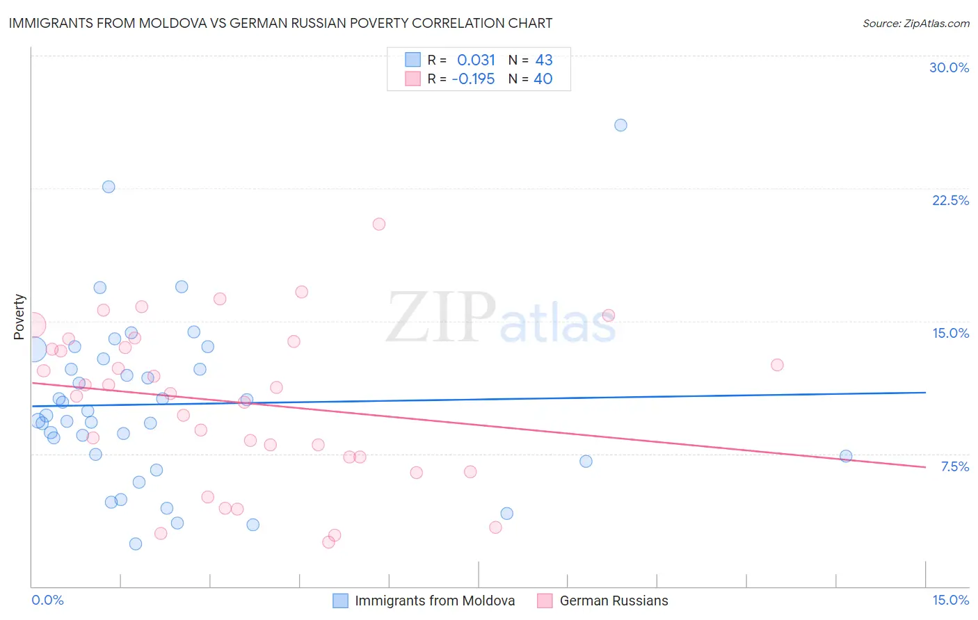 Immigrants from Moldova vs German Russian Poverty