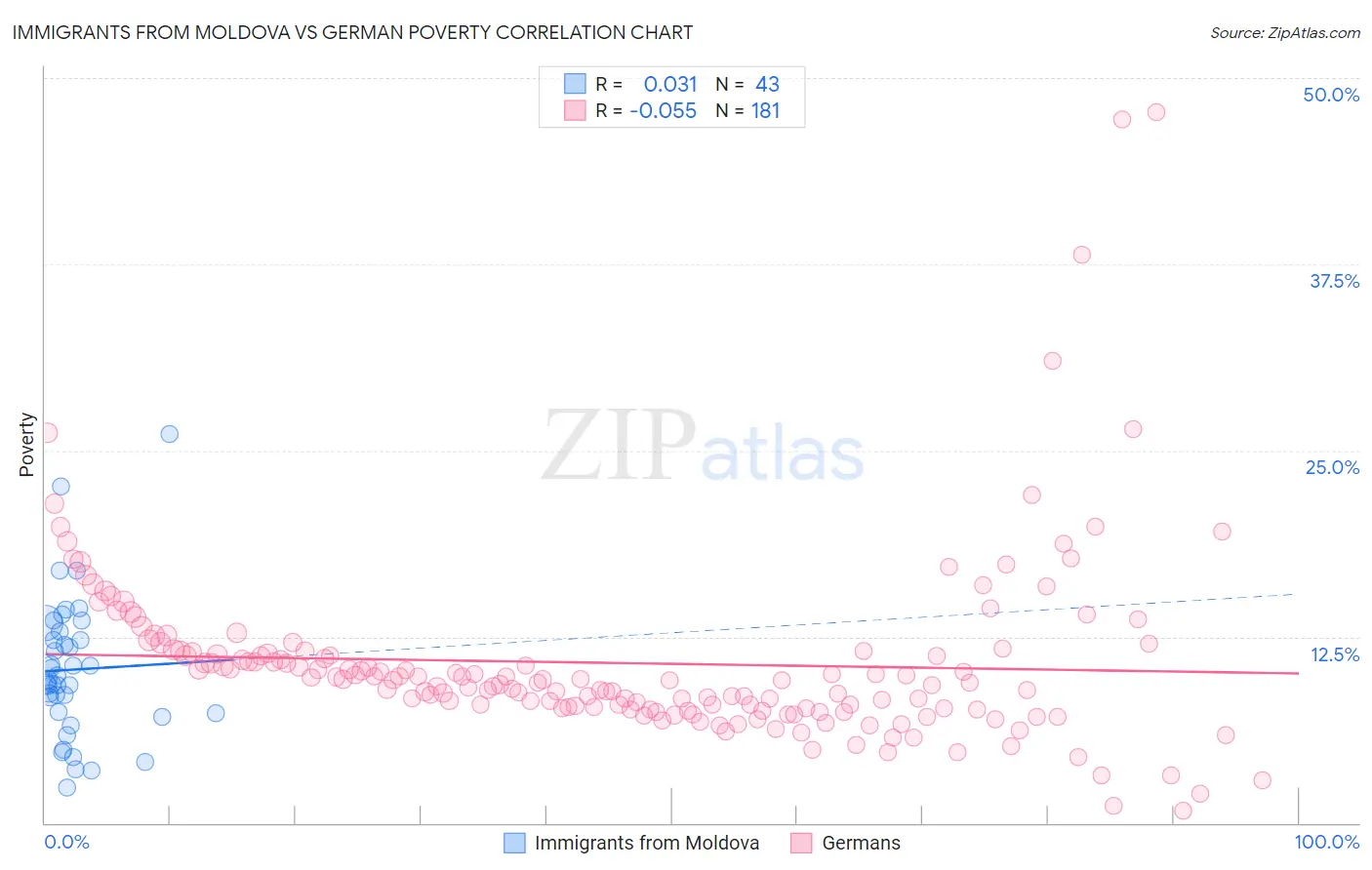 Immigrants from Moldova vs German Poverty