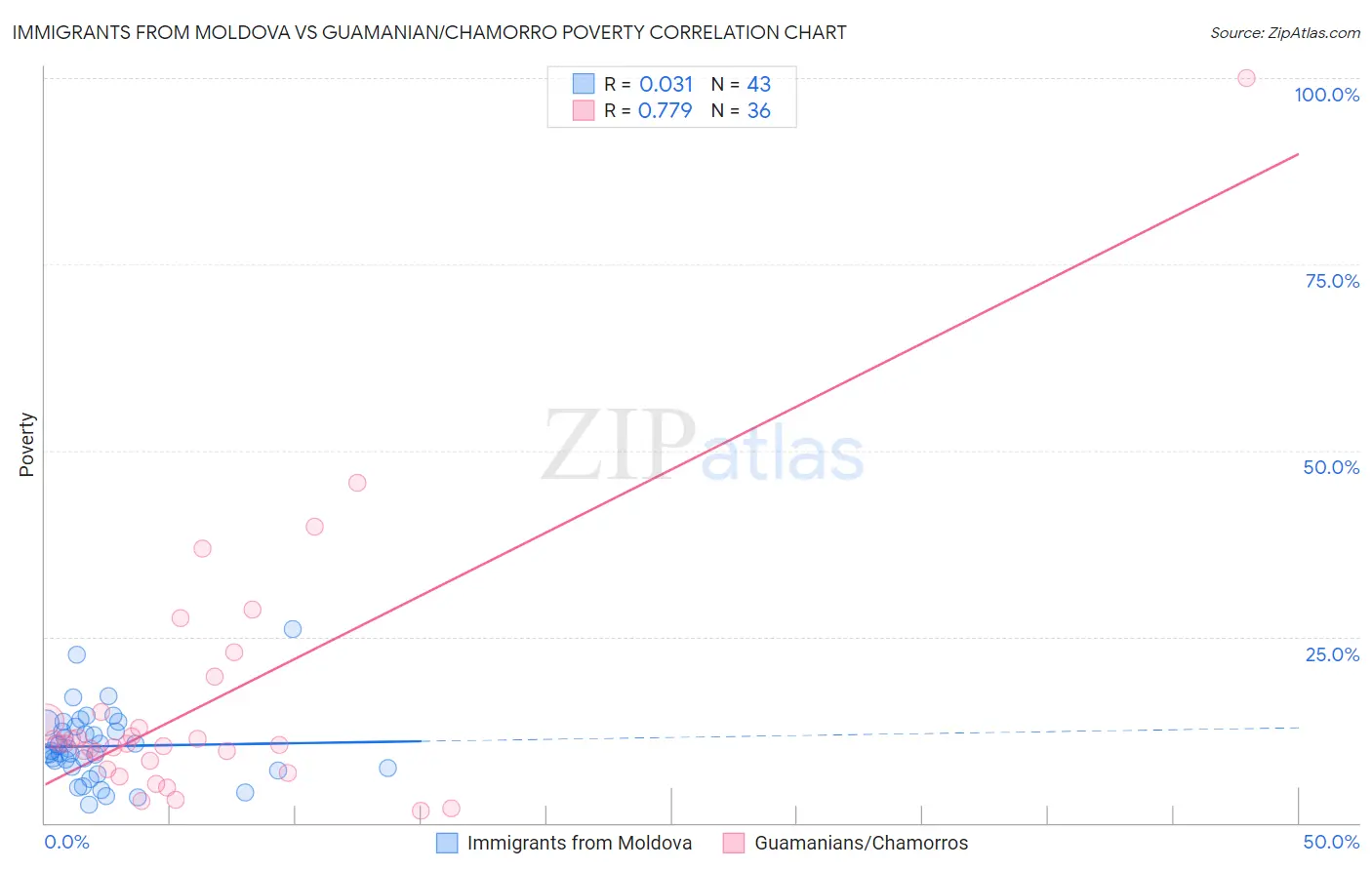 Immigrants from Moldova vs Guamanian/Chamorro Poverty