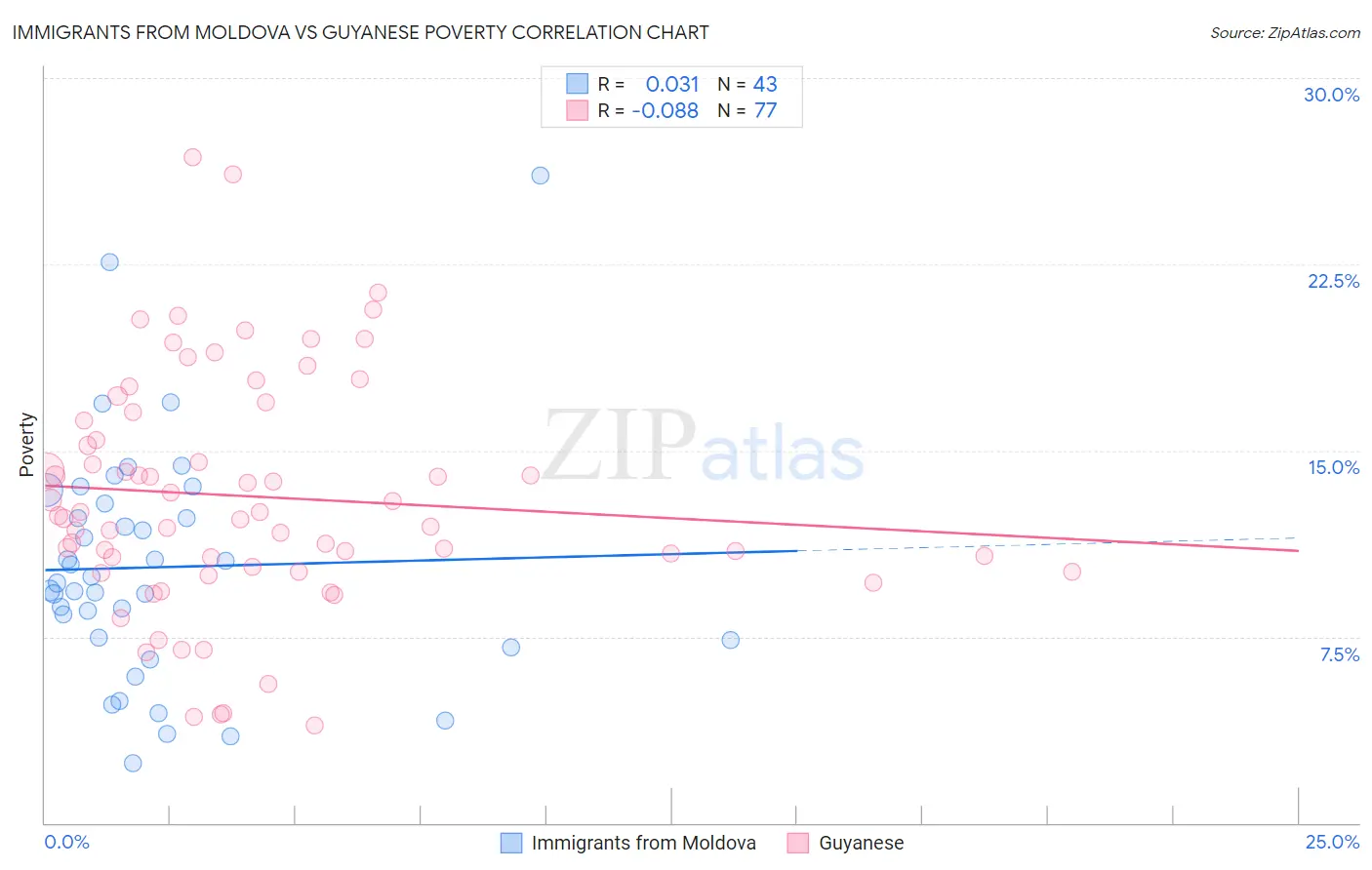 Immigrants from Moldova vs Guyanese Poverty