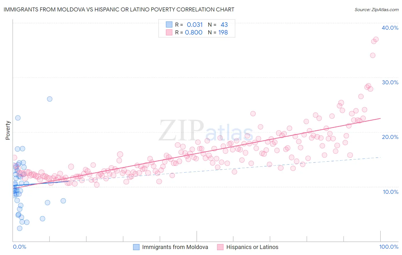 Immigrants from Moldova vs Hispanic or Latino Poverty