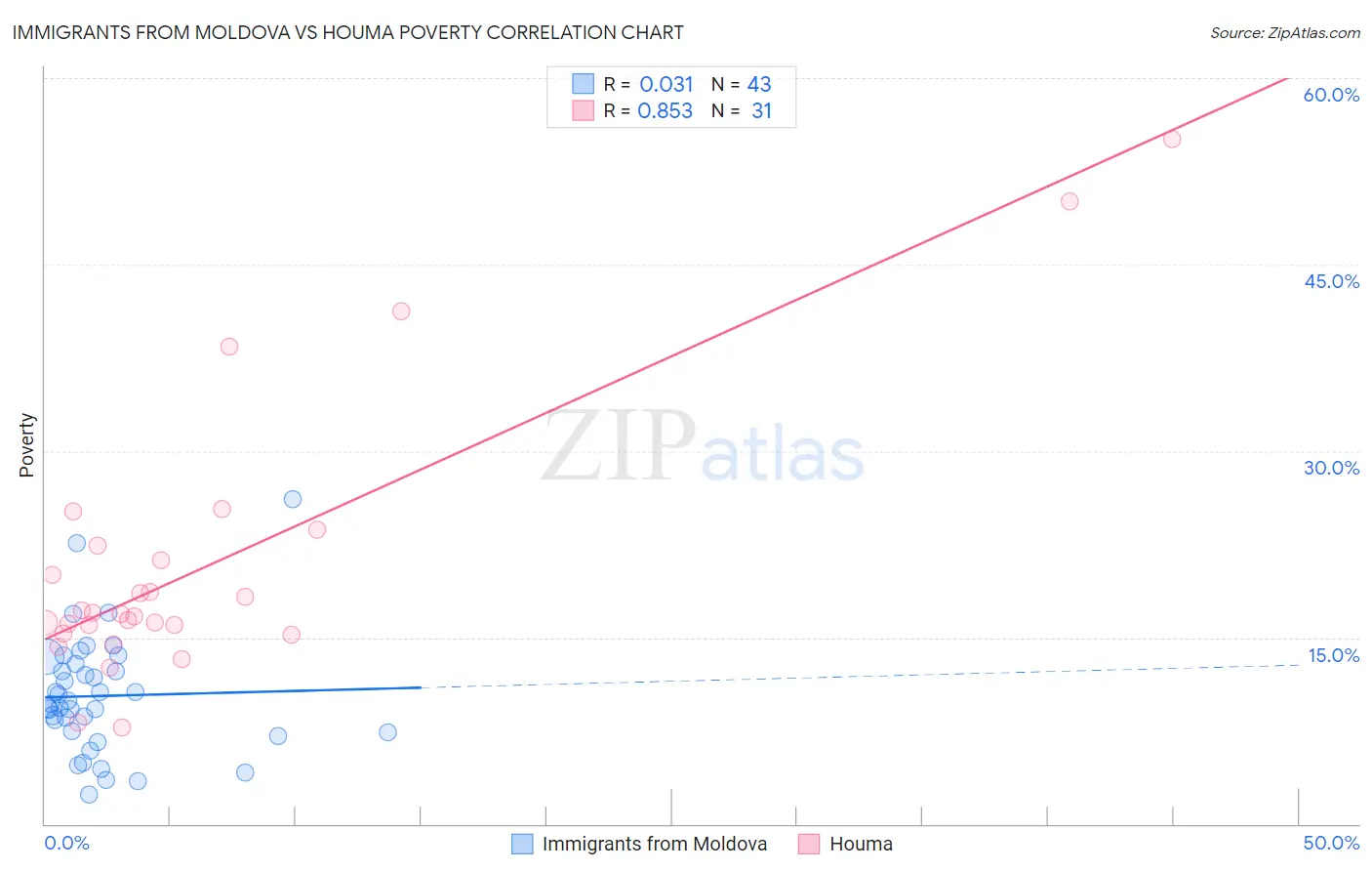 Immigrants from Moldova vs Houma Poverty