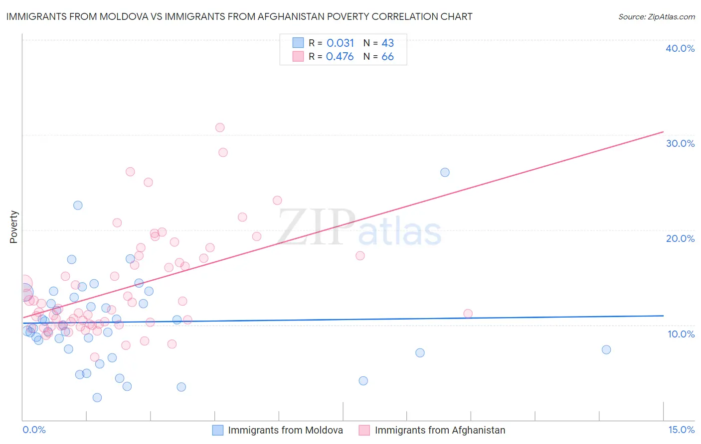 Immigrants from Moldova vs Immigrants from Afghanistan Poverty