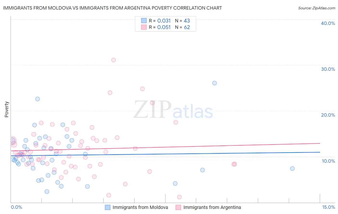 Immigrants from Moldova vs Immigrants from Argentina Poverty