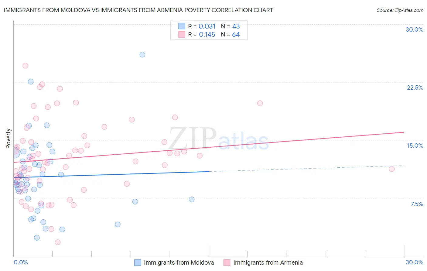 Immigrants from Moldova vs Immigrants from Armenia Poverty