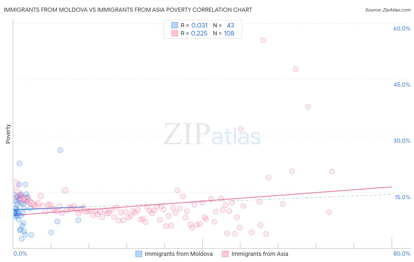 Immigrants from Moldova vs Immigrants from Asia Poverty