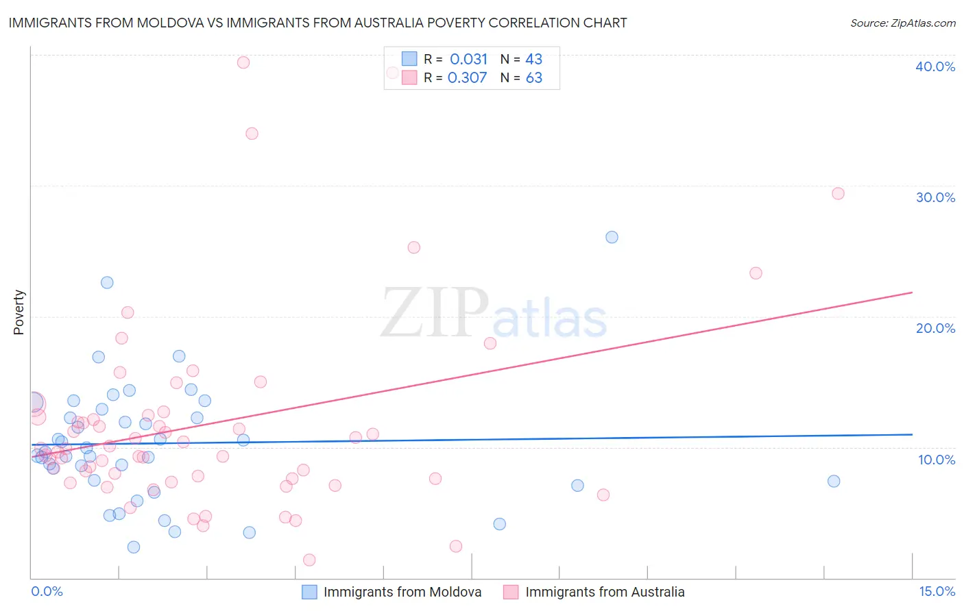 Immigrants from Moldova vs Immigrants from Australia Poverty