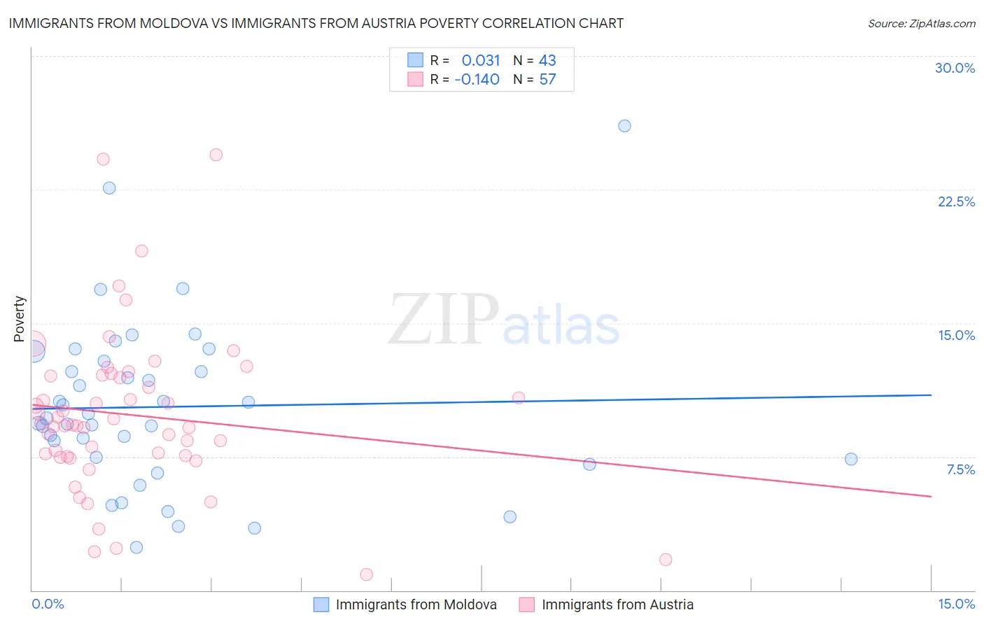 Immigrants from Moldova vs Immigrants from Austria Poverty
