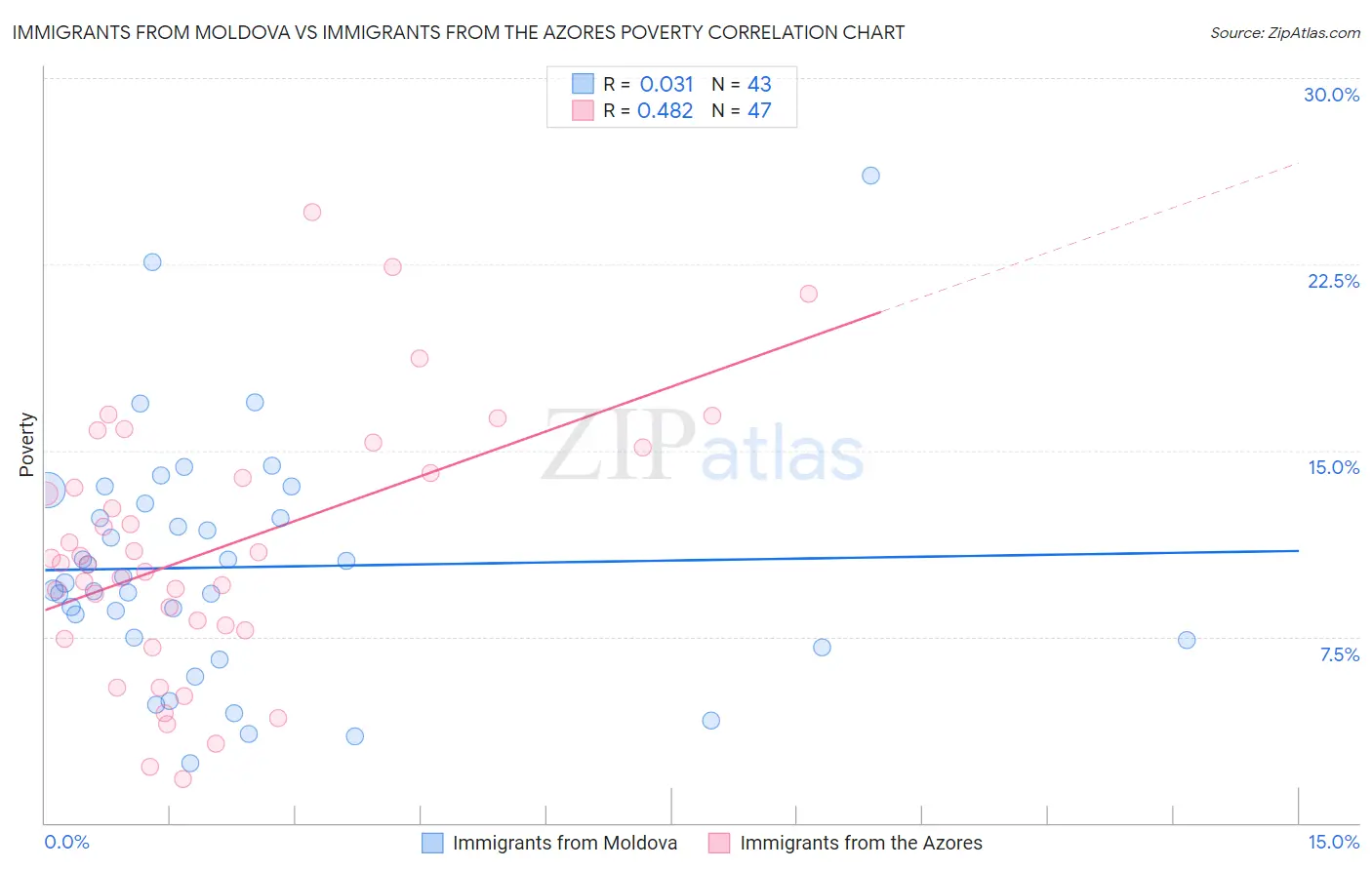 Immigrants from Moldova vs Immigrants from the Azores Poverty