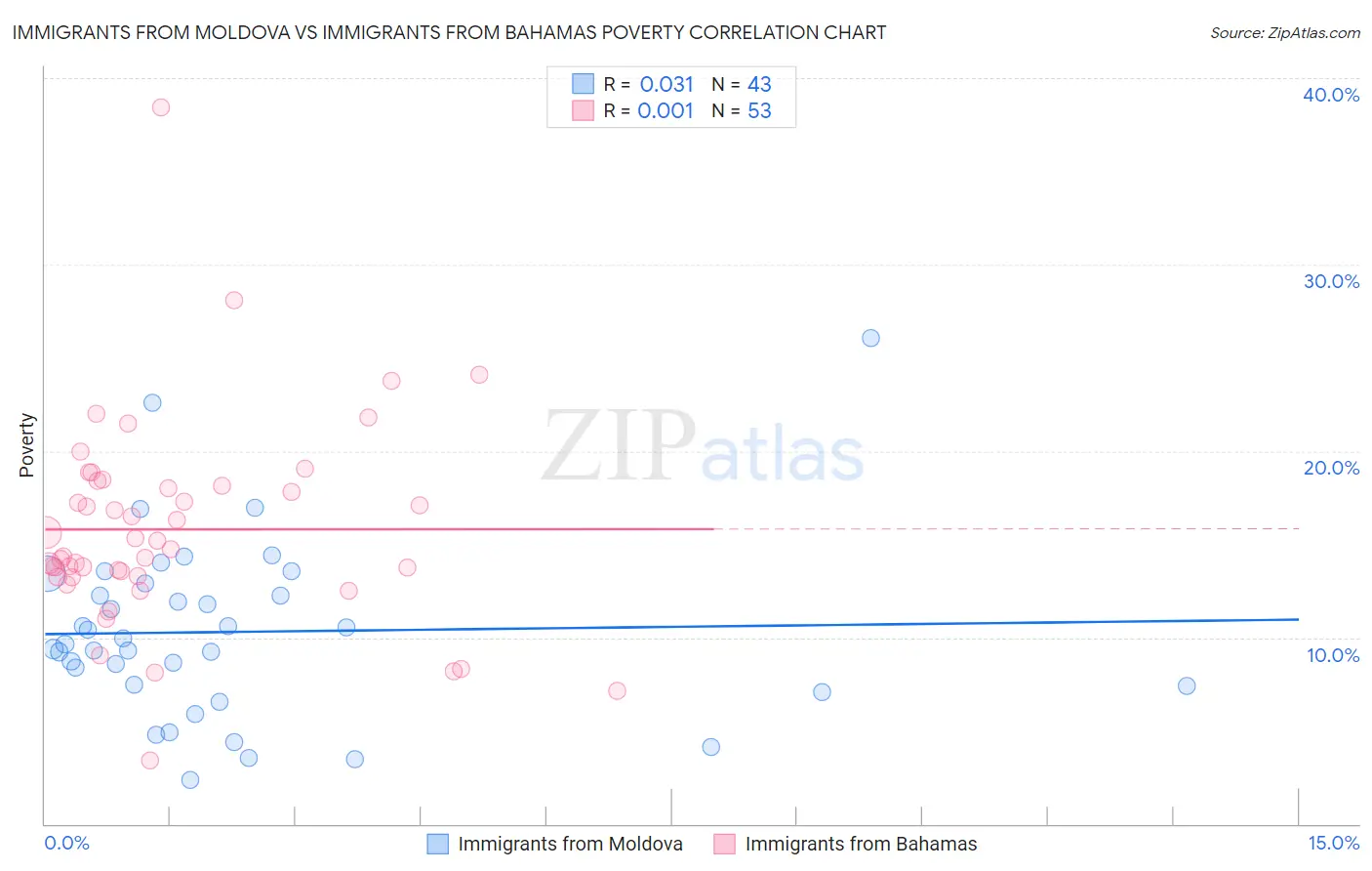 Immigrants from Moldova vs Immigrants from Bahamas Poverty