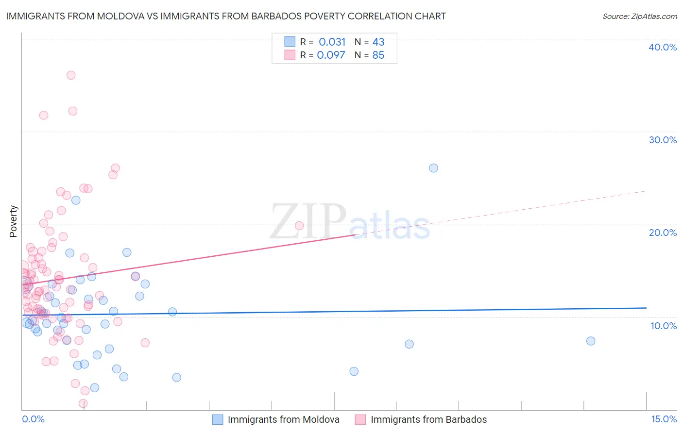 Immigrants from Moldova vs Immigrants from Barbados Poverty