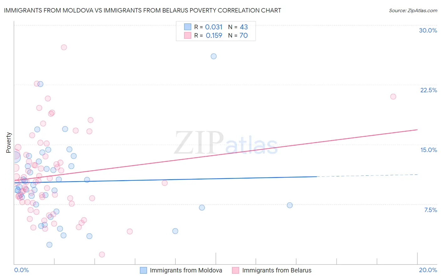 Immigrants from Moldova vs Immigrants from Belarus Poverty