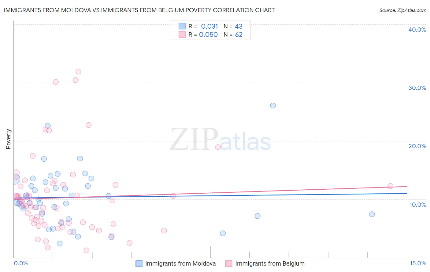 Immigrants from Moldova vs Immigrants from Belgium Poverty