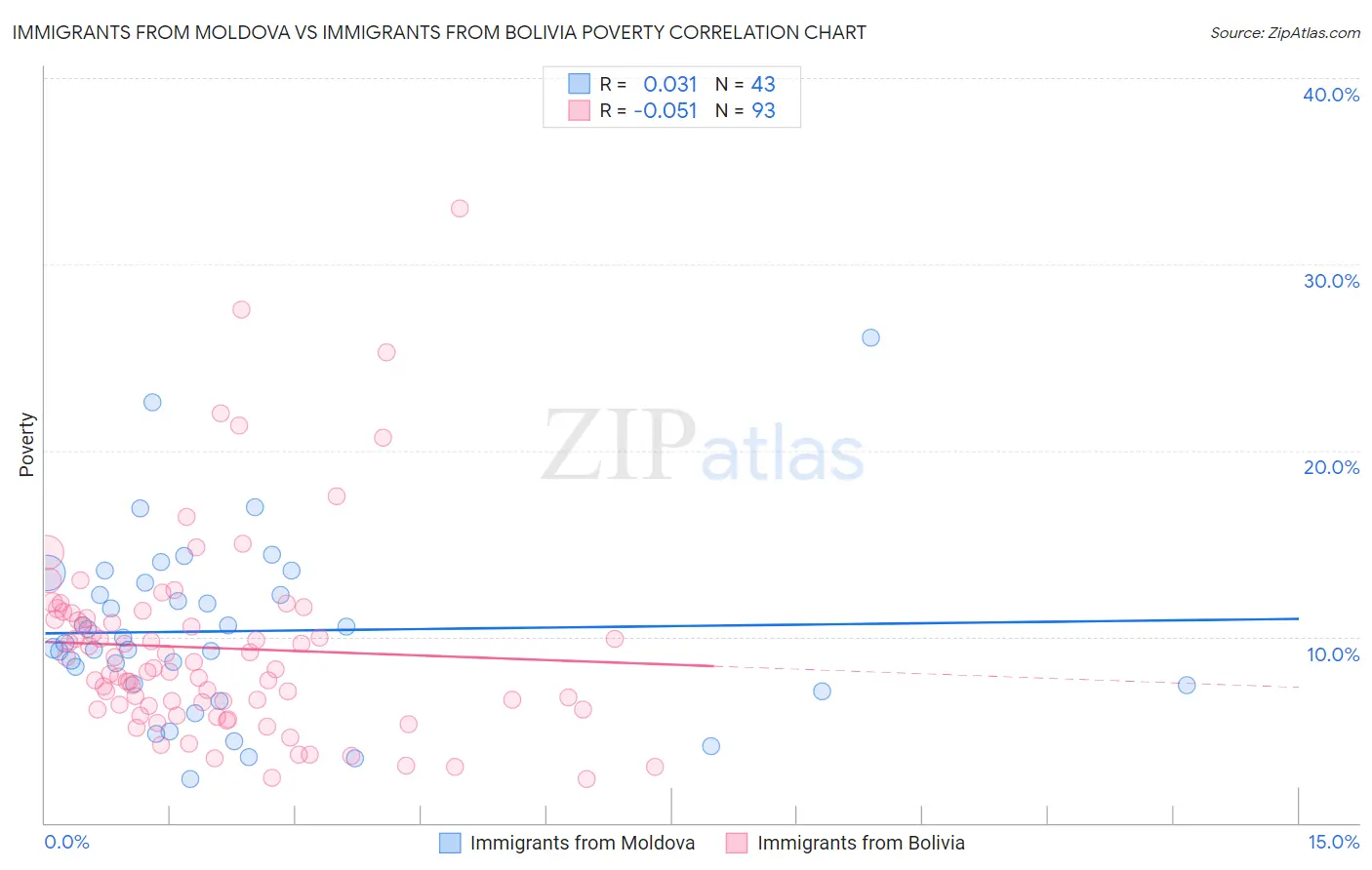 Immigrants from Moldova vs Immigrants from Bolivia Poverty