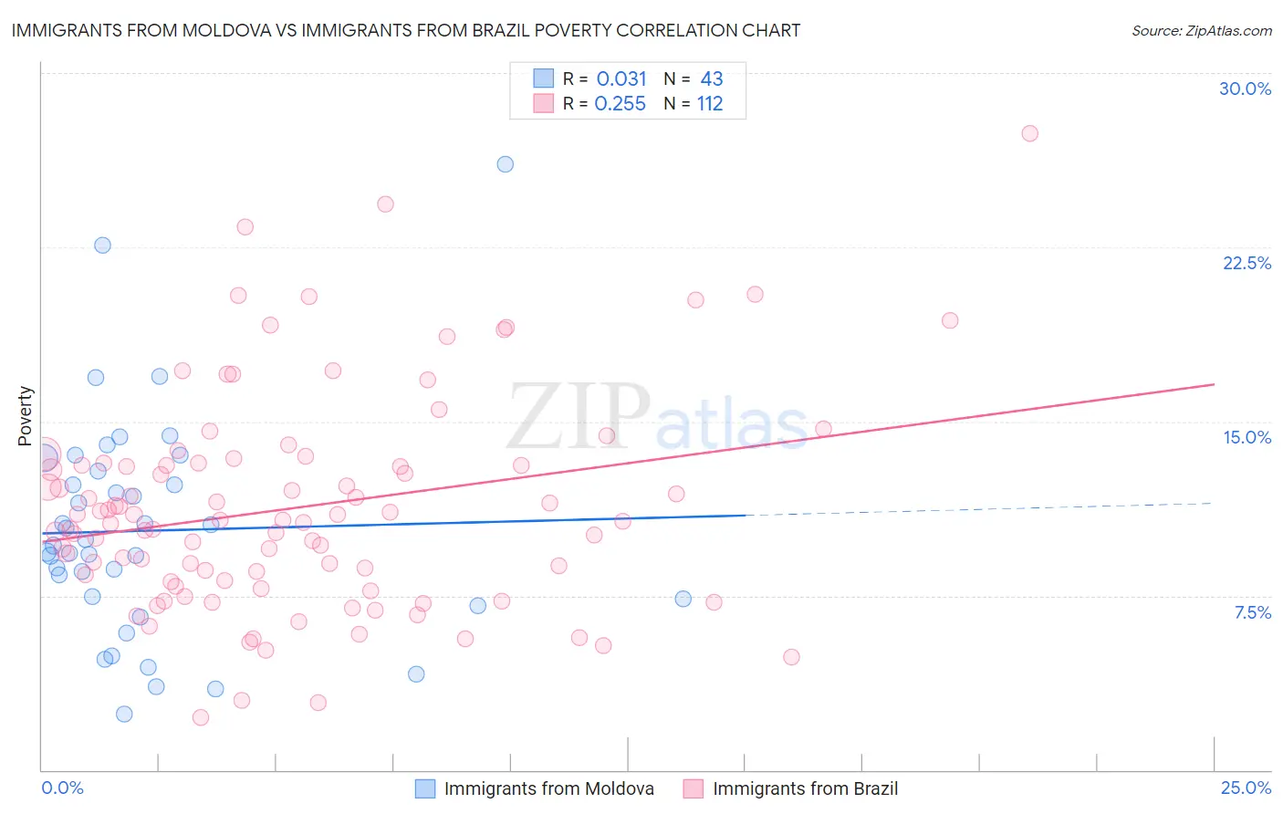 Immigrants from Moldova vs Immigrants from Brazil Poverty