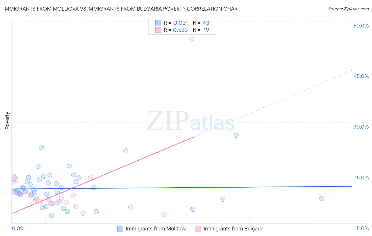 Immigrants from Moldova vs Immigrants from Bulgaria Poverty