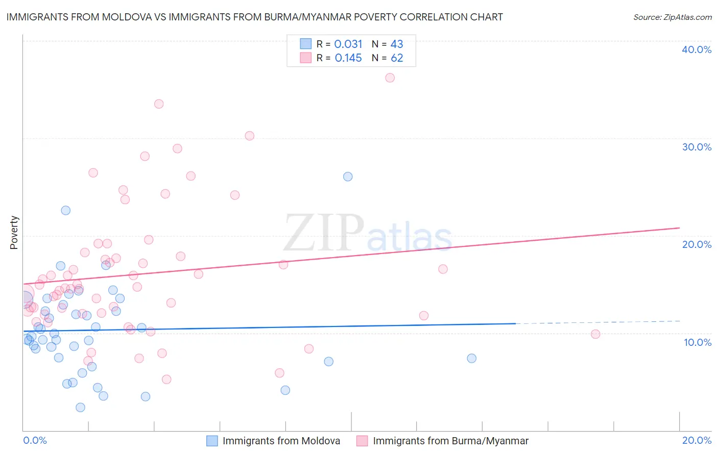 Immigrants from Moldova vs Immigrants from Burma/Myanmar Poverty