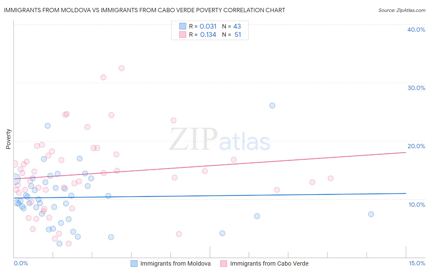 Immigrants from Moldova vs Immigrants from Cabo Verde Poverty