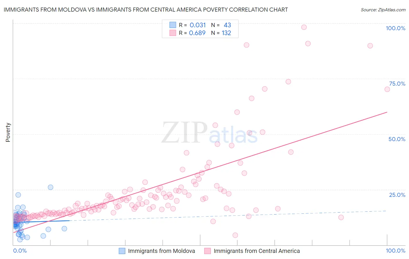 Immigrants from Moldova vs Immigrants from Central America Poverty