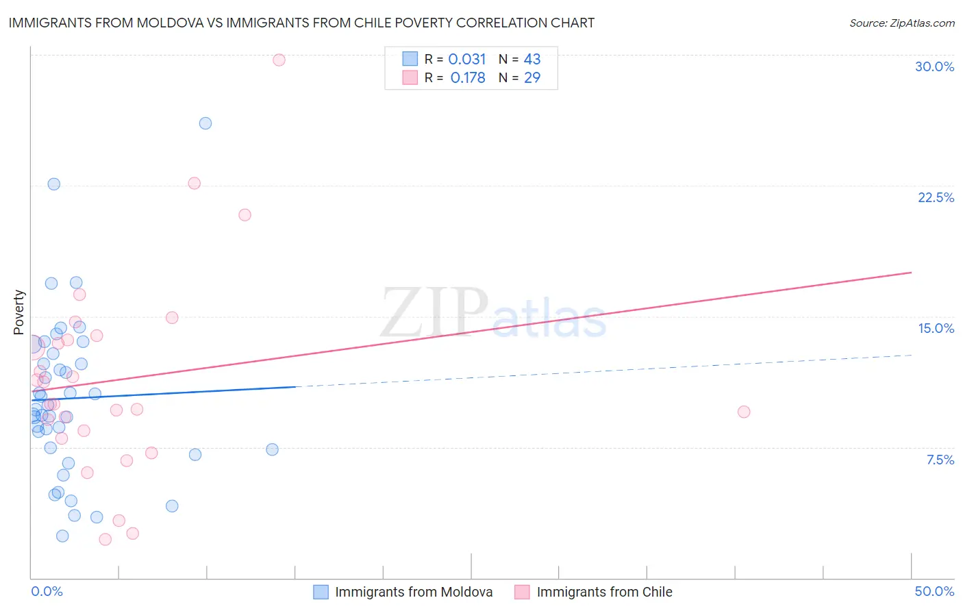 Immigrants from Moldova vs Immigrants from Chile Poverty