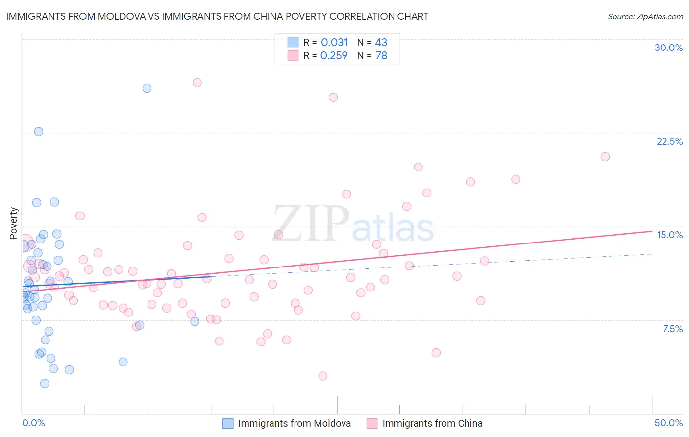 Immigrants from Moldova vs Immigrants from China Poverty