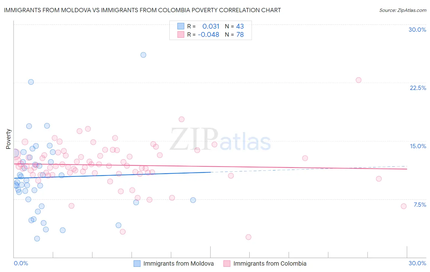 Immigrants from Moldova vs Immigrants from Colombia Poverty