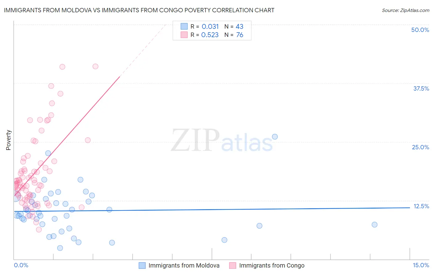 Immigrants from Moldova vs Immigrants from Congo Poverty
