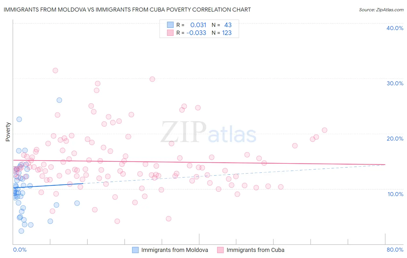 Immigrants from Moldova vs Immigrants from Cuba Poverty