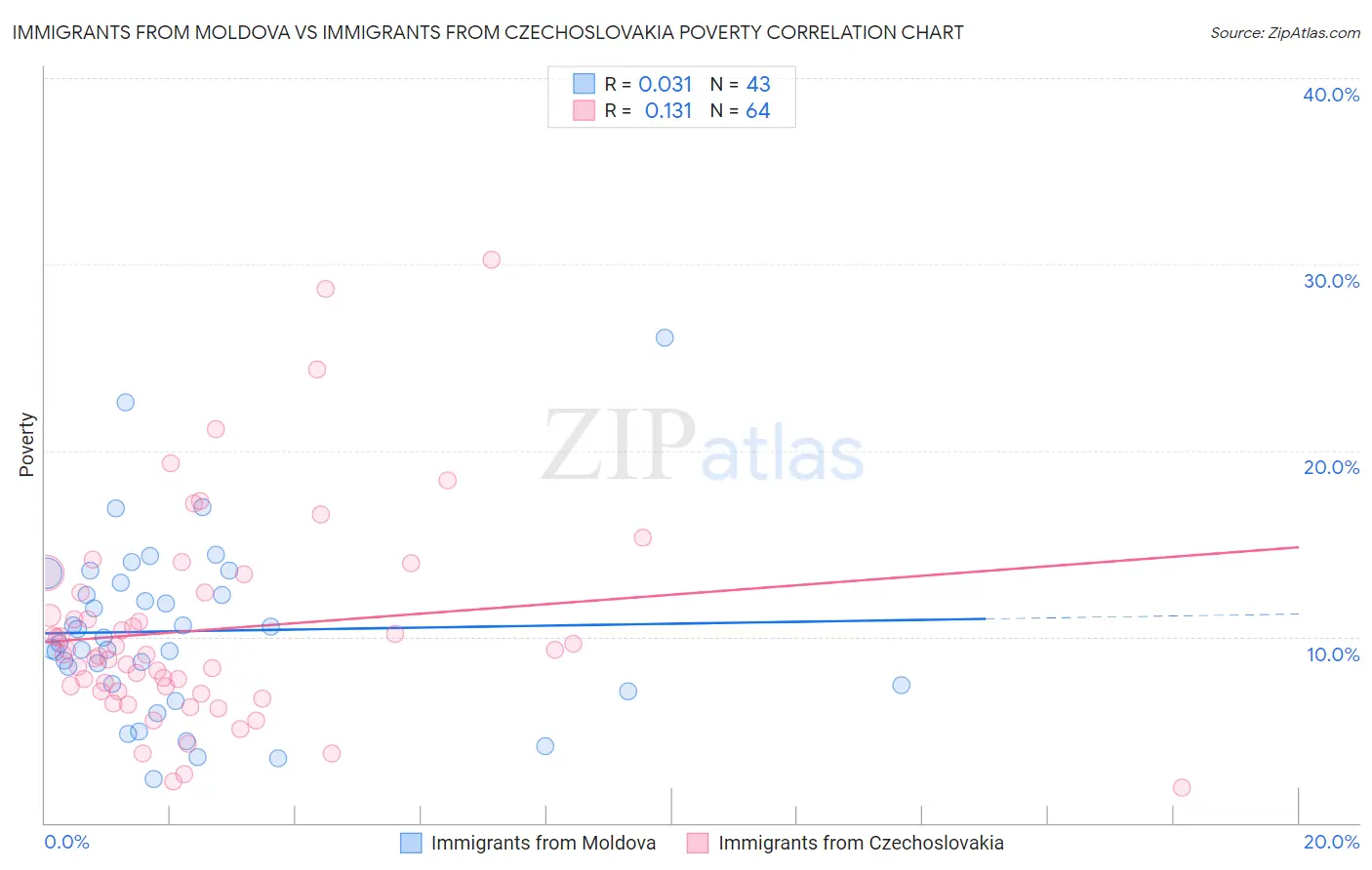 Immigrants from Moldova vs Immigrants from Czechoslovakia Poverty