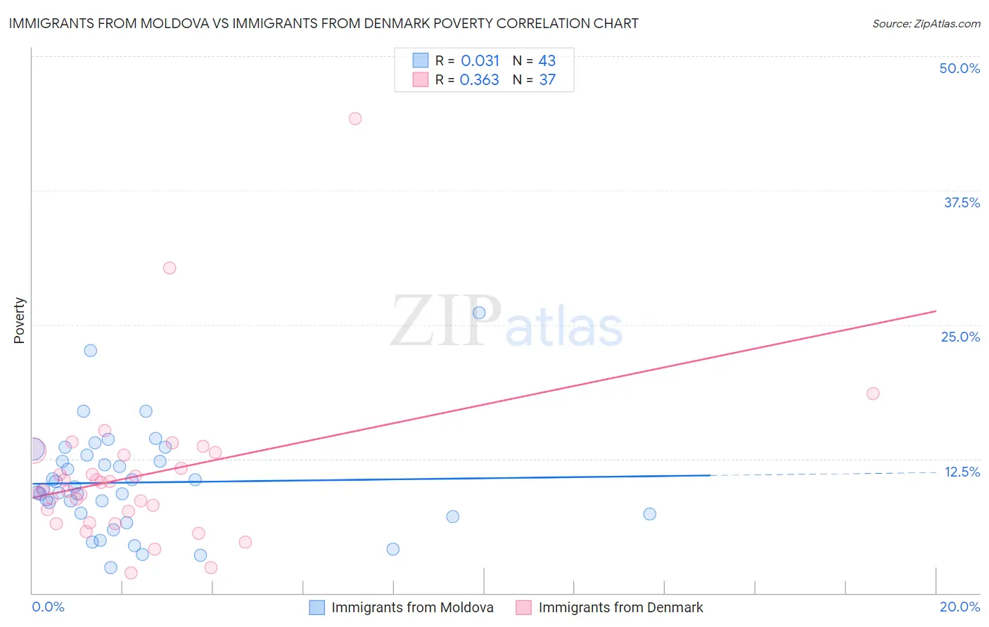 Immigrants from Moldova vs Immigrants from Denmark Poverty