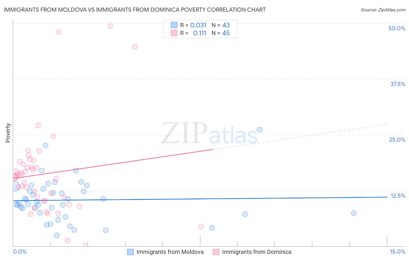 Immigrants from Moldova vs Immigrants from Dominica Poverty