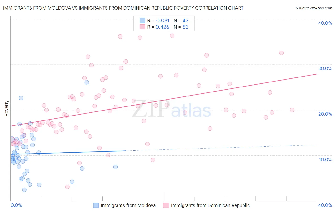 Immigrants from Moldova vs Immigrants from Dominican Republic Poverty