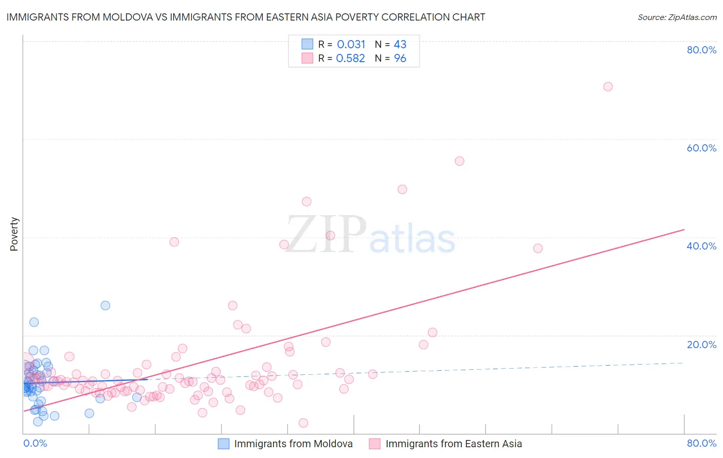 Immigrants from Moldova vs Immigrants from Eastern Asia Poverty