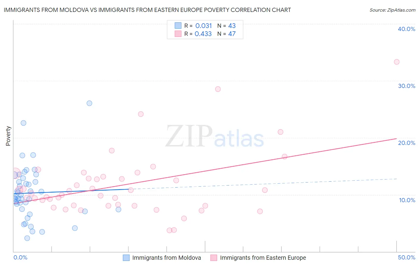 Immigrants from Moldova vs Immigrants from Eastern Europe Poverty