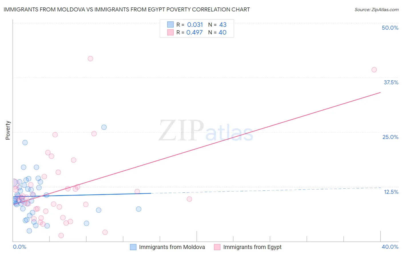 Immigrants from Moldova vs Immigrants from Egypt Poverty