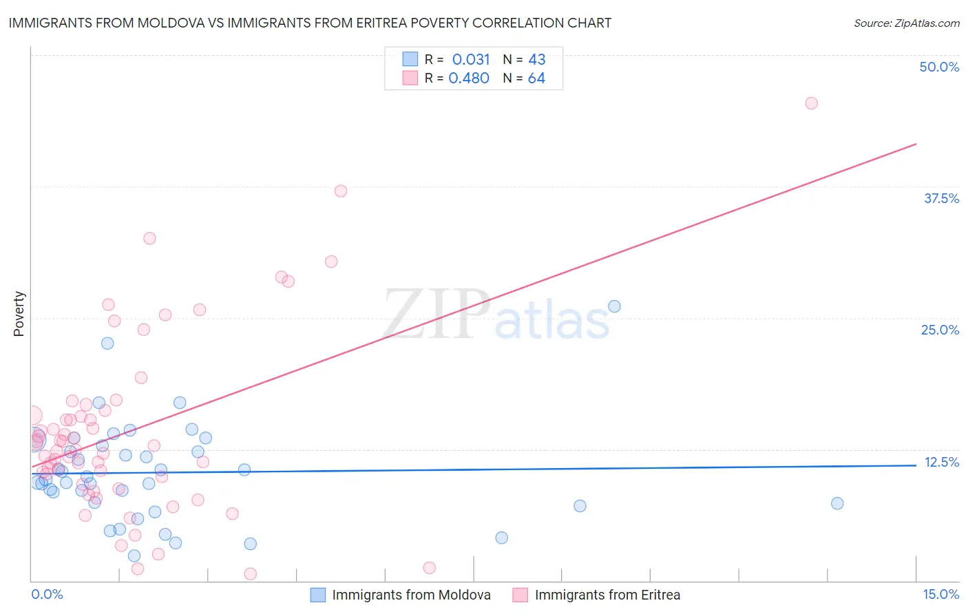 Immigrants from Moldova vs Immigrants from Eritrea Poverty