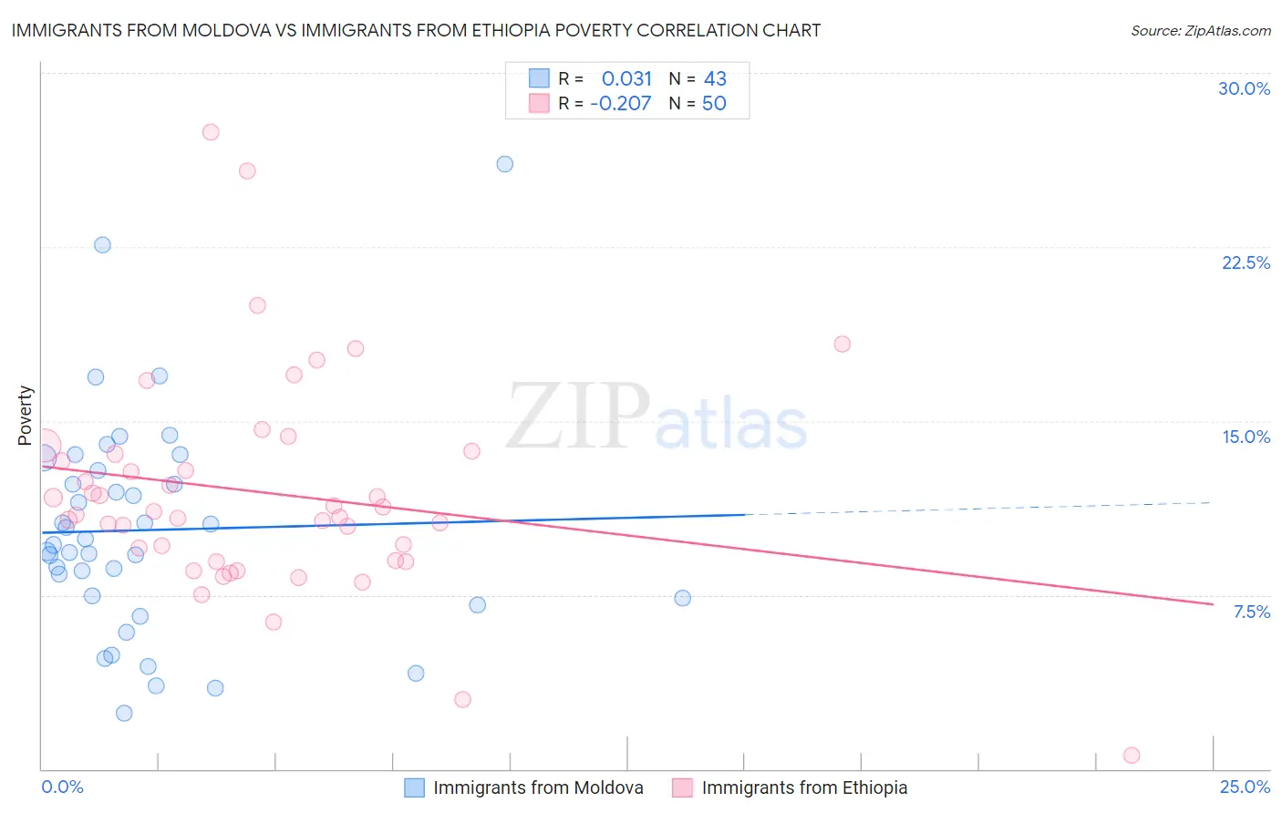 Immigrants from Moldova vs Immigrants from Ethiopia Poverty