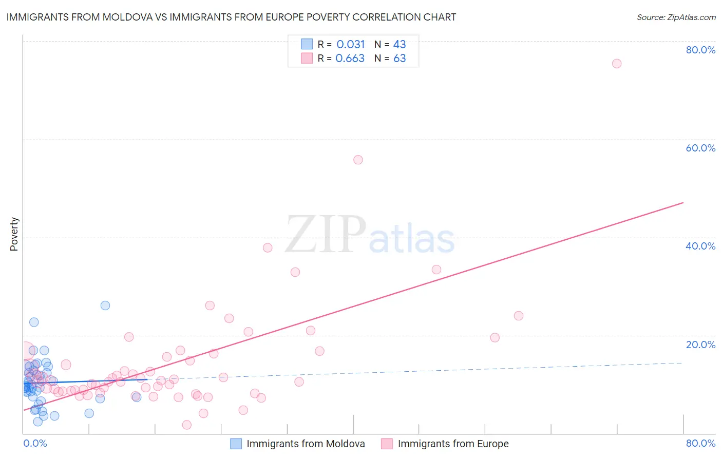 Immigrants from Moldova vs Immigrants from Europe Poverty