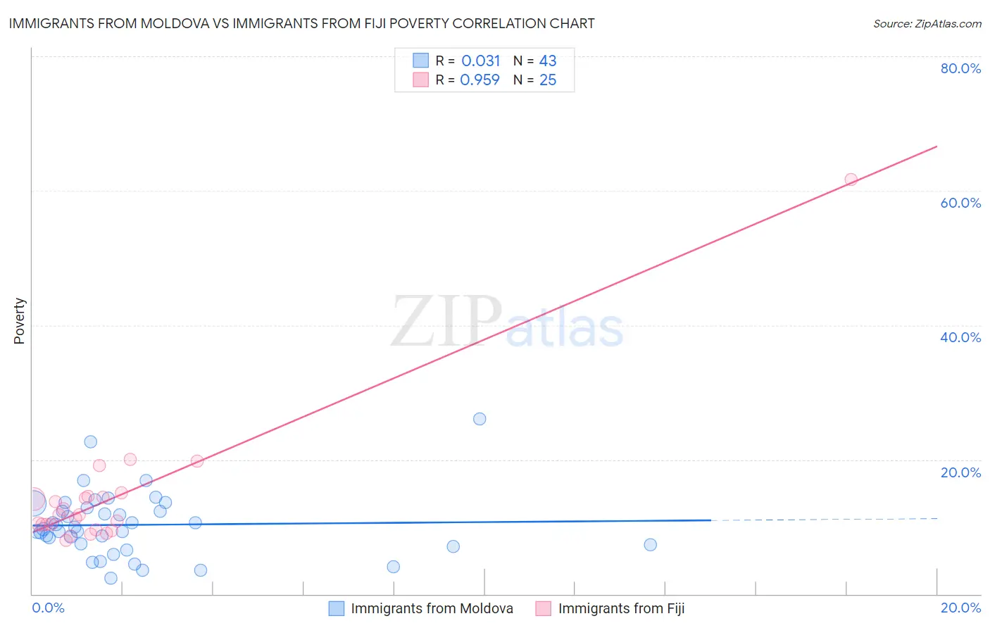 Immigrants from Moldova vs Immigrants from Fiji Poverty