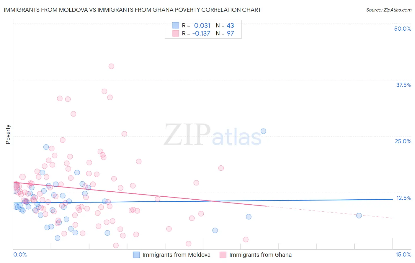 Immigrants from Moldova vs Immigrants from Ghana Poverty