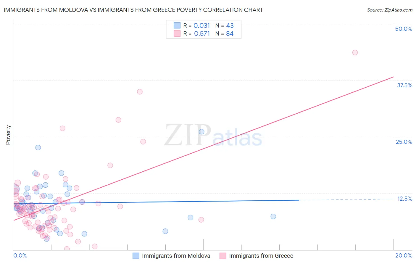 Immigrants from Moldova vs Immigrants from Greece Poverty